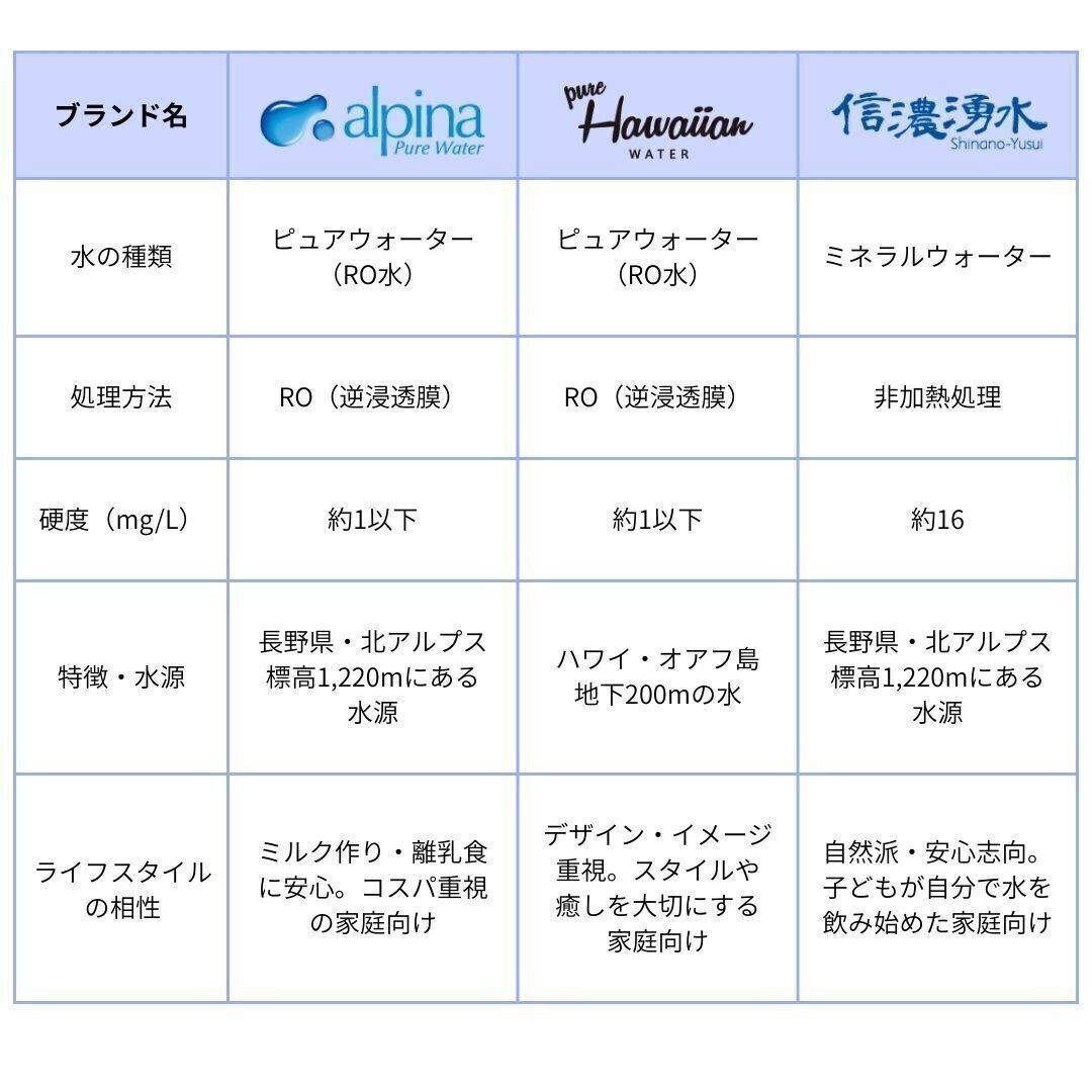 トーエルのウォーターサーバー：3つの水のブランド別比較表