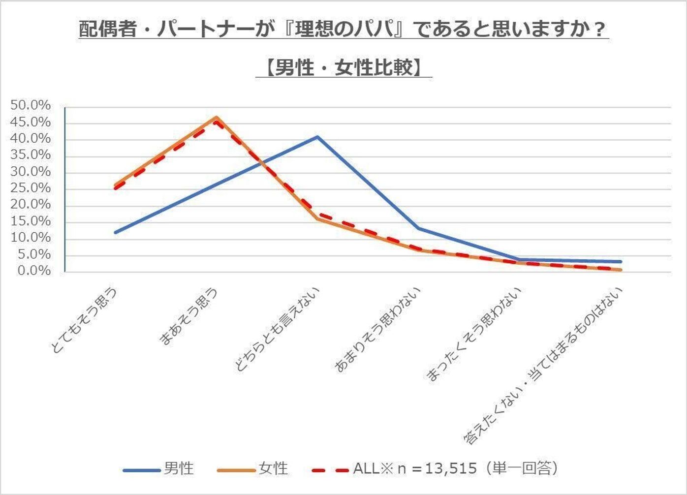 ママが思うより パパの自己評価は低い たまひよ 理想のパパランキング21 から見えてきた 夫婦連携 チーム出産育児のヒント たまひよ ママが思うより パパの自己評価は低い たまひよ 理想のパパランキング21 から見えてきた 夫婦連携 チーム出産育児のヒント たまひよ