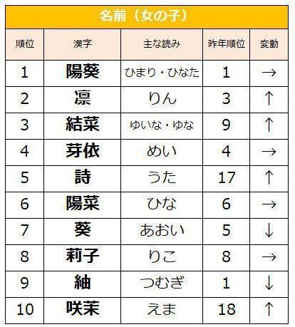 発表 22年赤ちゃんの名前ランキング 碧 が初の１位に 先行きが不安定な今 名づけに込めた親の想いとは たまひよ