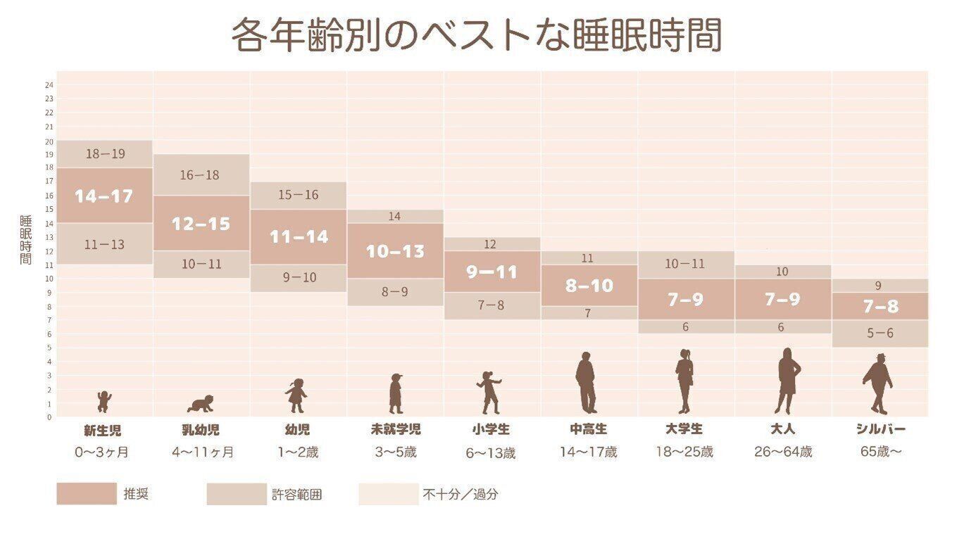 子どもの各年齢別のベストな睡眠時間