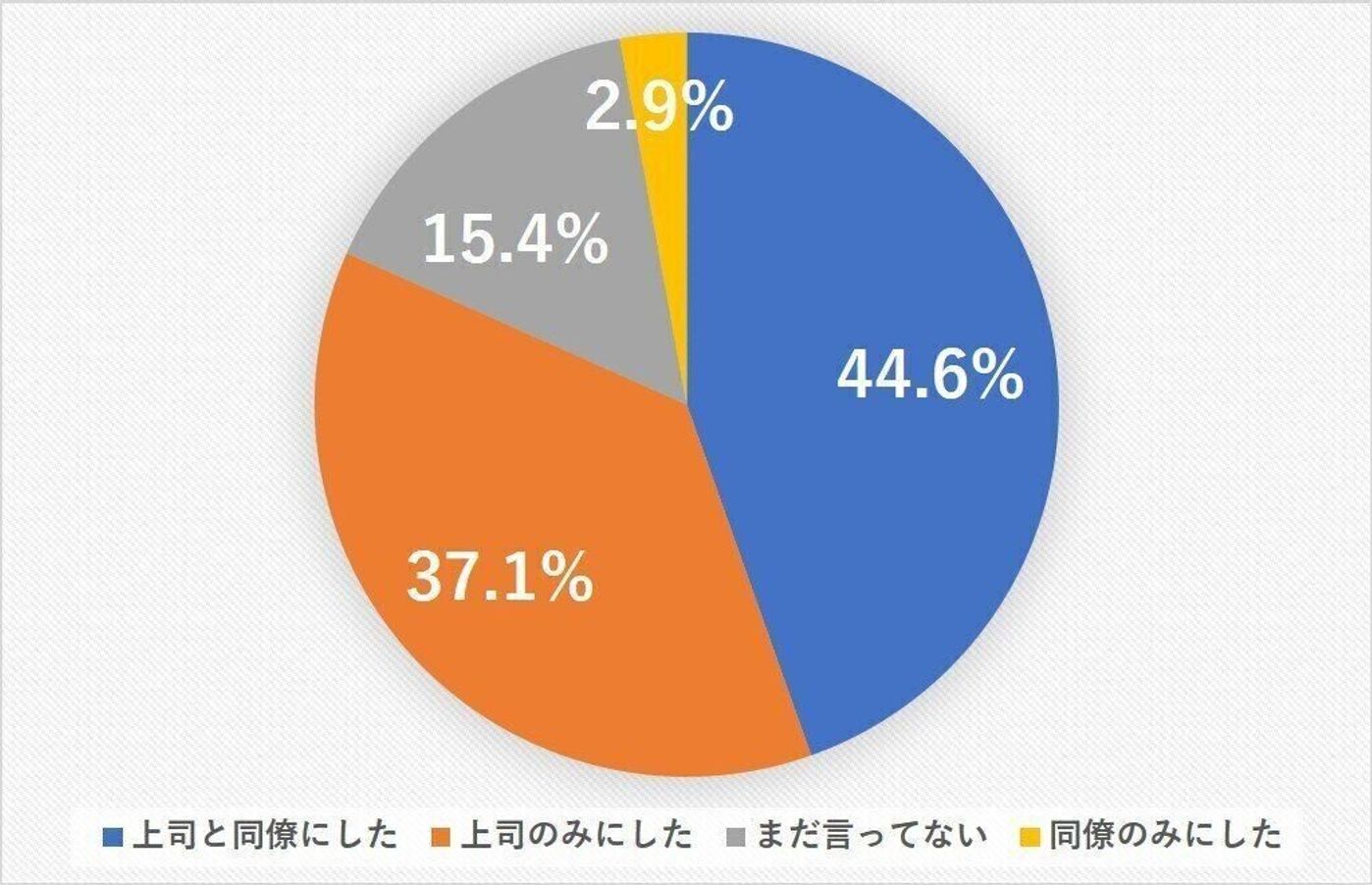 妊娠初期の働く妊婦68人に聞いた 職場への妊娠報告はどのように その理由と職場の反応 たまひよ 妊娠初期の働く妊婦68人に聞いた 職場への妊娠報告はどのように その理由と職場の反応 たまひよ