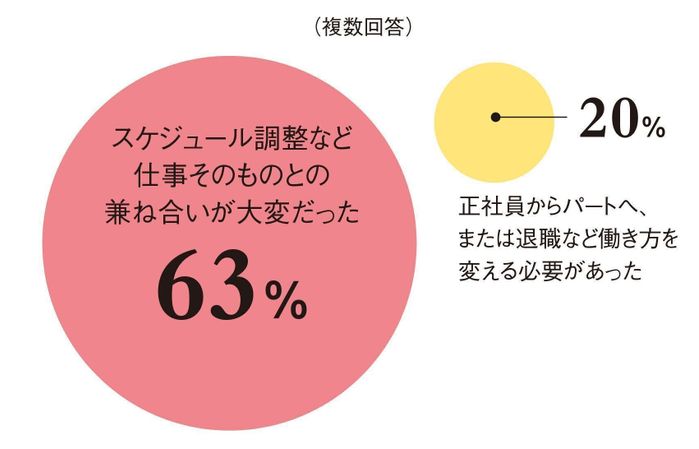 【DATA②】仕事をしながら治療を続ける上で難しかったことは?