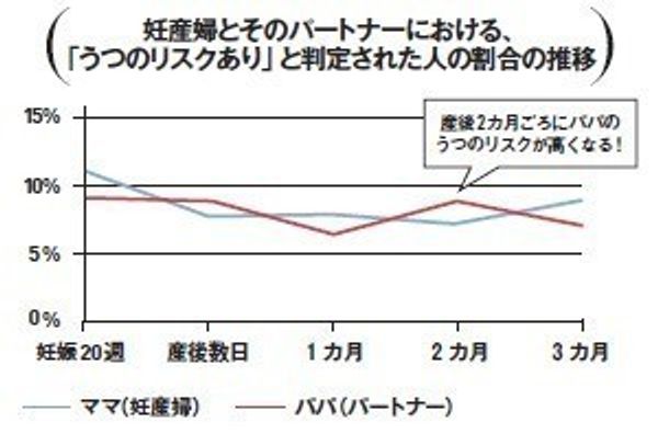 産後2ヶ月ごろに注意 パパのメンタルヘルスのこと たまひよ