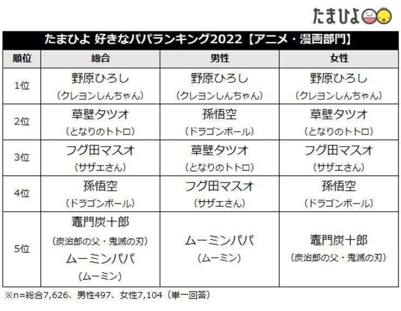 子育て世代が選ぶ 好きなパパランキング アニメ 漫画部門 1位は野原ひろし クレヨンしんちゃん 大躍進のロイド Spy Family に注目集まる たまひよ 子育て世代が選ぶ 好きなパパランキング アニメ 漫画部門 1位は野原ひろし クレヨンしんちゃん 大躍進のロイド Spy Family に注目集まる たまひよ