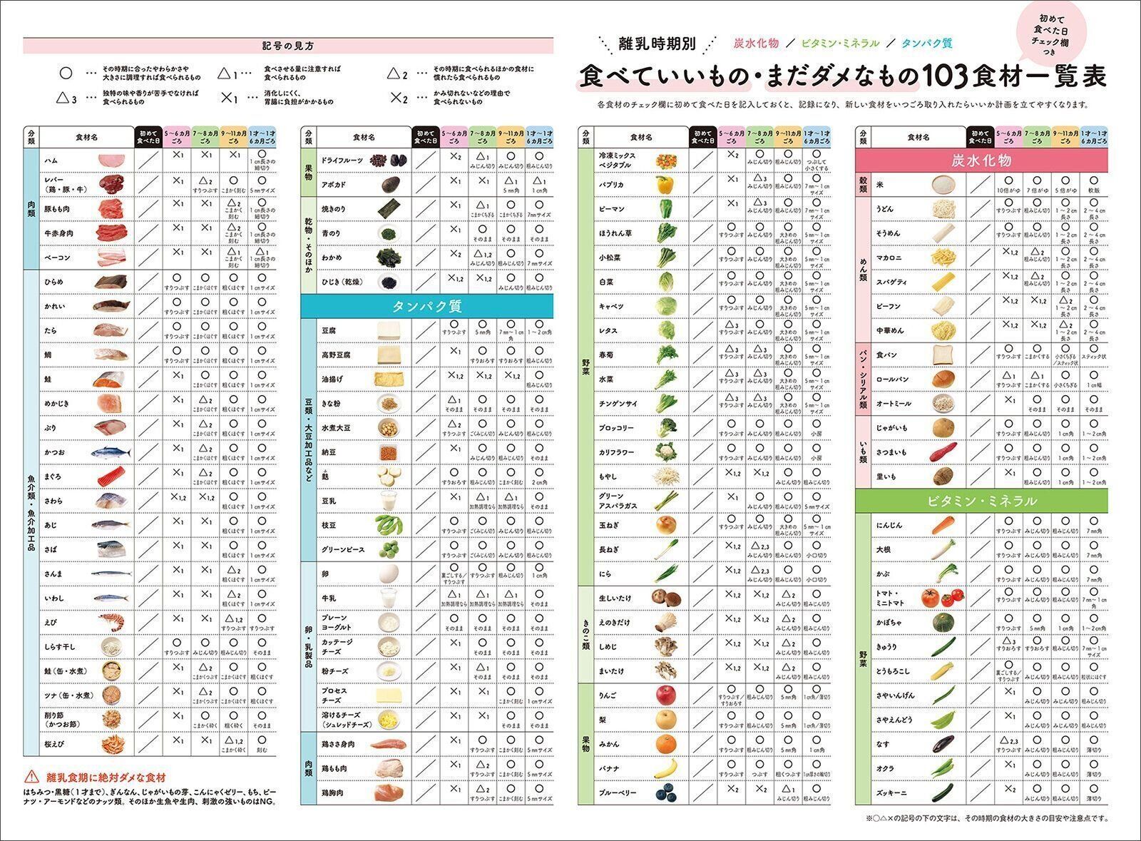 【とじ込みシート】離乳時期別 食べてもいいもの・まだダメなもの103食材 一覧表