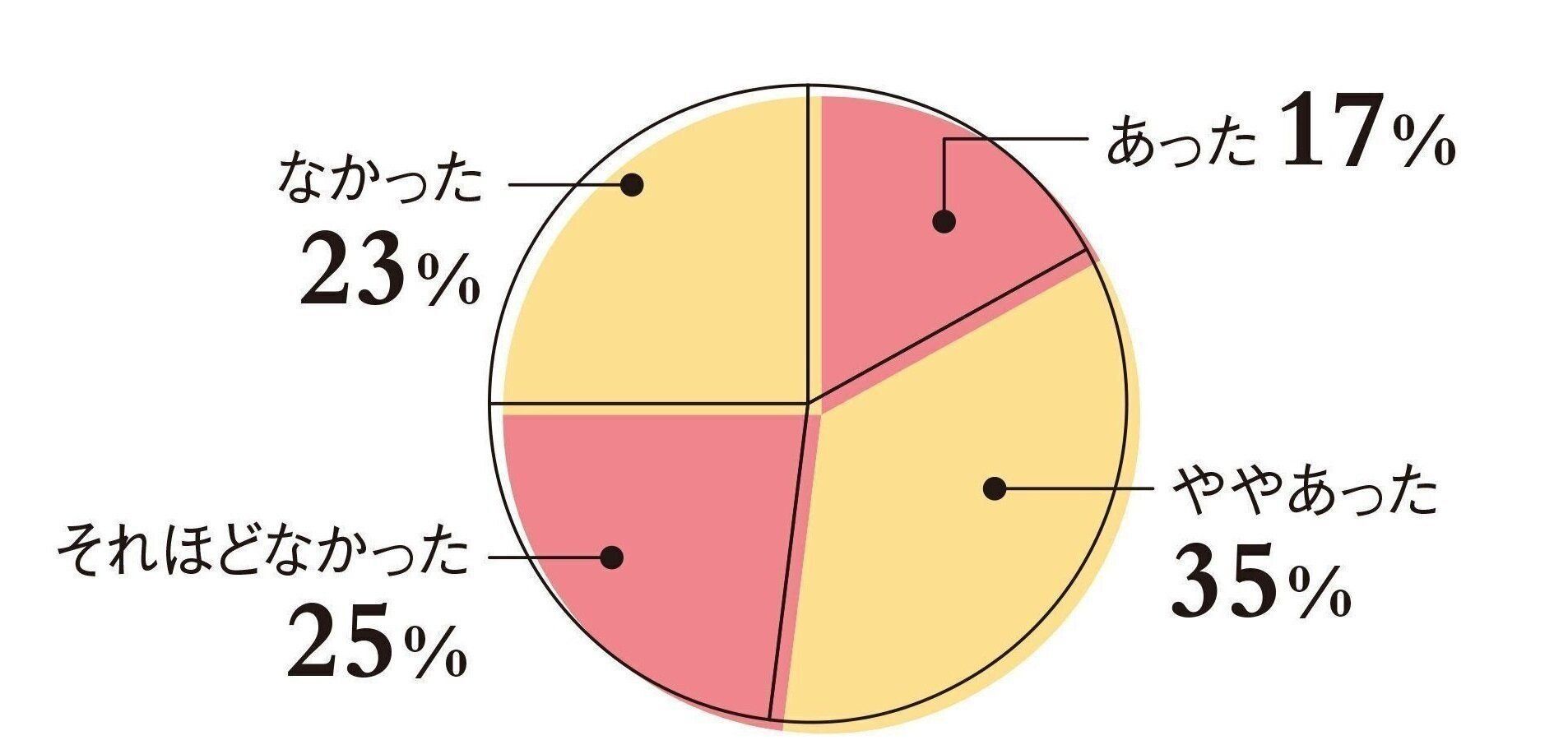 【DATA】不妊治療（検査のみの方も含む）を受けることへの抵抗感・躊躇はありましたか？