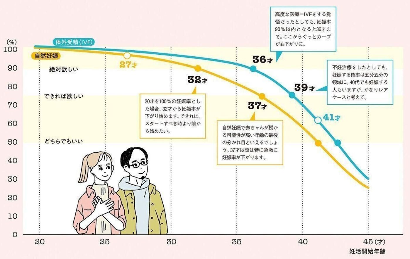 妊活スタートは自然妊娠なら32歳 体外受精なら36歳がギリギリという厳しい現実 たまひよの妊活 妊活スタートは自然妊娠なら32歳 体外受精なら36歳がギリギリという厳しい現実 たまひよの妊活
