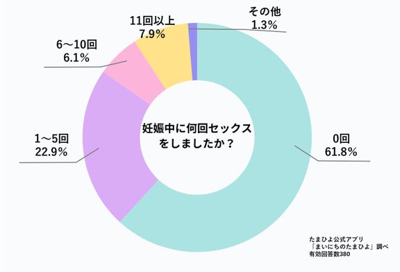 妊娠中にセックスの頻度に関する調査結果