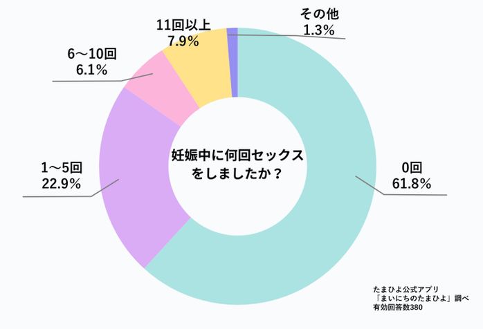 妊娠中にセックスの頻度に関する調査結果
