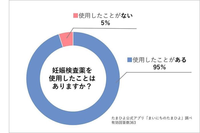 妊娠検査薬を使用したことがあると回答したのは全体の95%