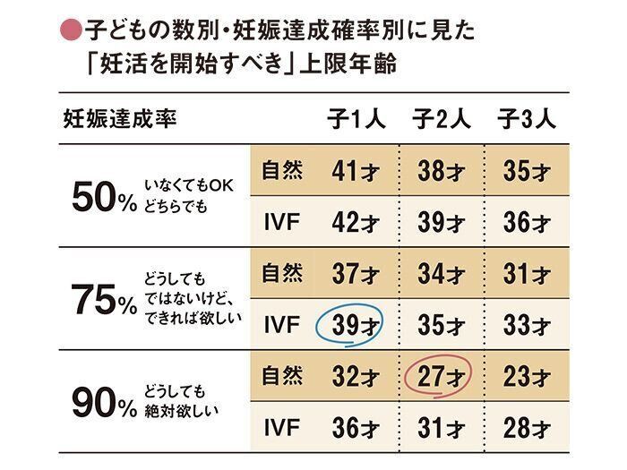 子どもの数別・妊娠達成確率別に見た「妊活を開始すべき」上限年齢