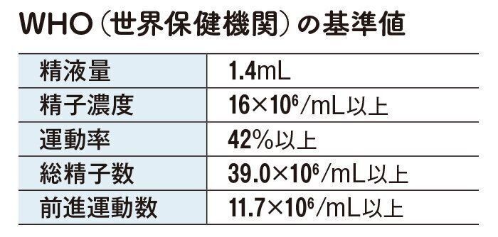 WHO（世界保健機関）の基準値