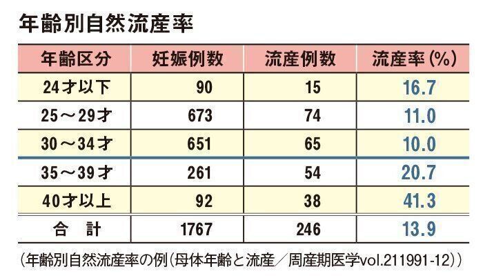 35歳以上の妊娠は流産率が上がります（年齢別自然流産率）