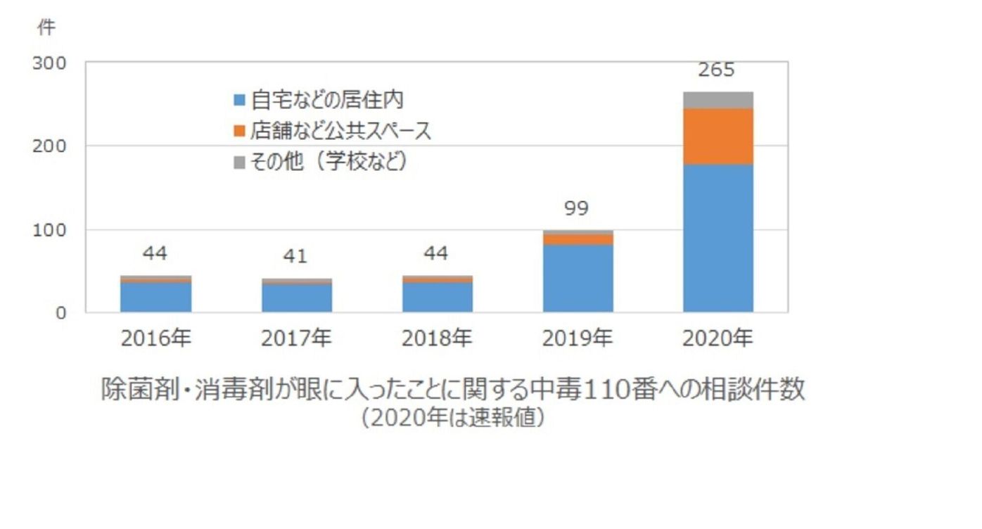 注意 コロナ禍で子どものアルコール中毒事故が急増 アルコール消毒剤 小さじ1杯で命の危険性も 小科医 たまひよ 注意 コロナ禍で子どものアルコール中毒事故が急増 アルコール消毒剤 小さじ1杯で命の危険性も 小科医 たまひよ
