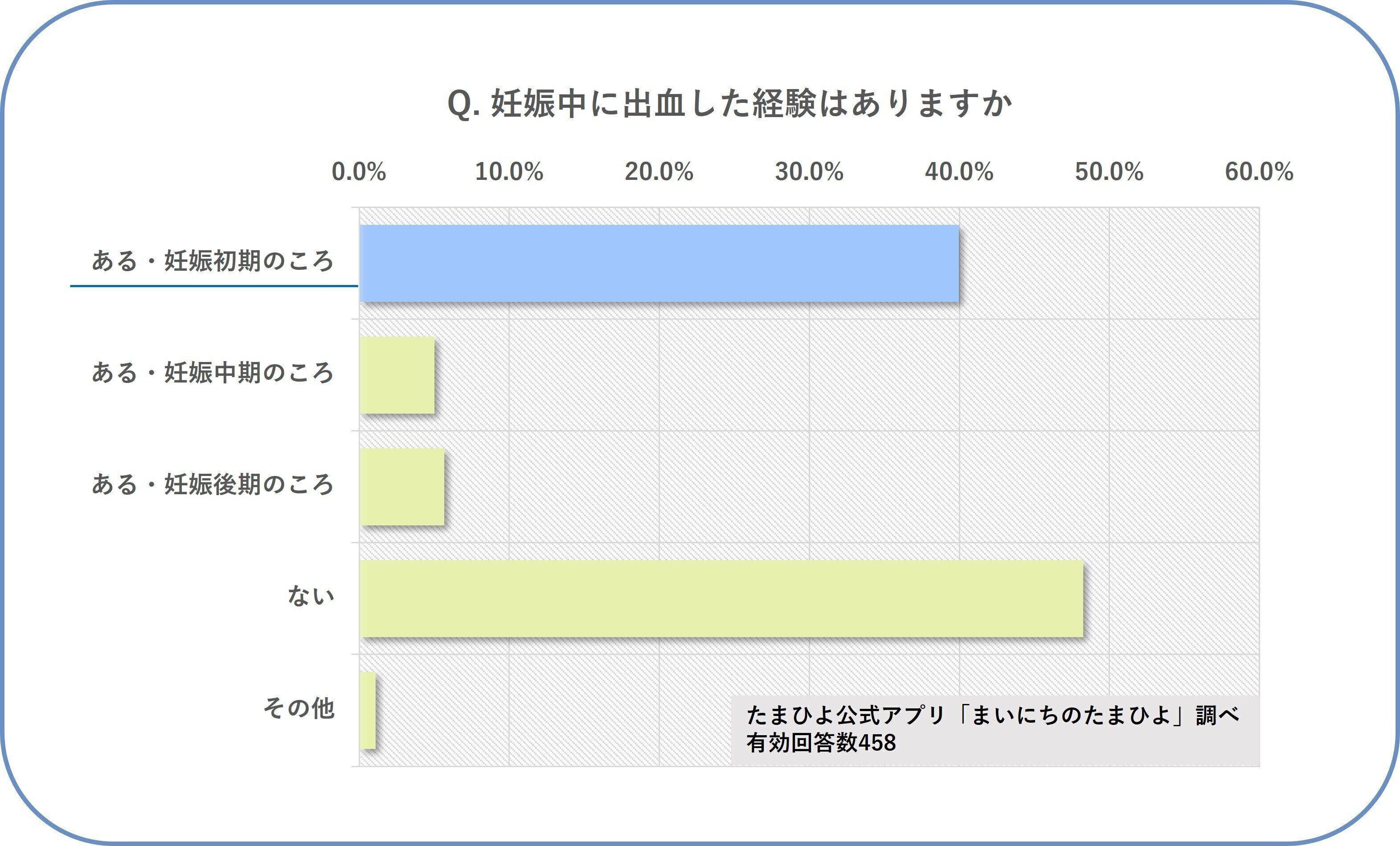 妊娠中に出血した経験はありますか？という質問に40％の方が妊娠初期と回答しました。