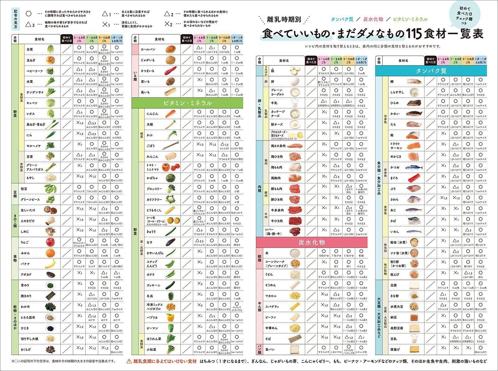 【とじ込みシート】離乳時期別 食べてもいいもの・まだダメなもの115食材 一覧表