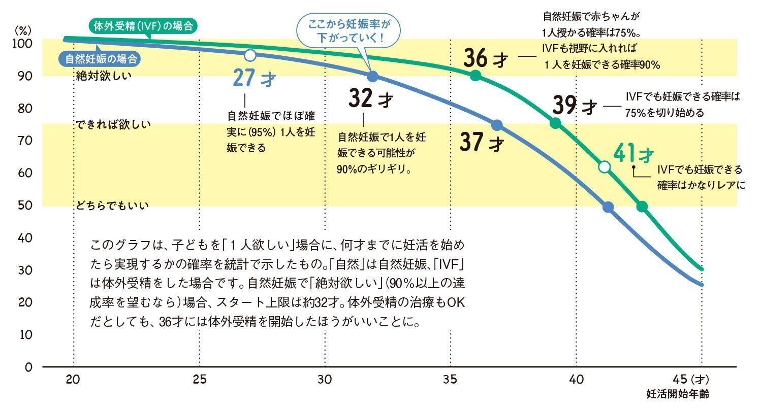 妊娠達成確率別に見た「妊活を開始すべき」上限年齢（欲しい子どもの数1人の場合）