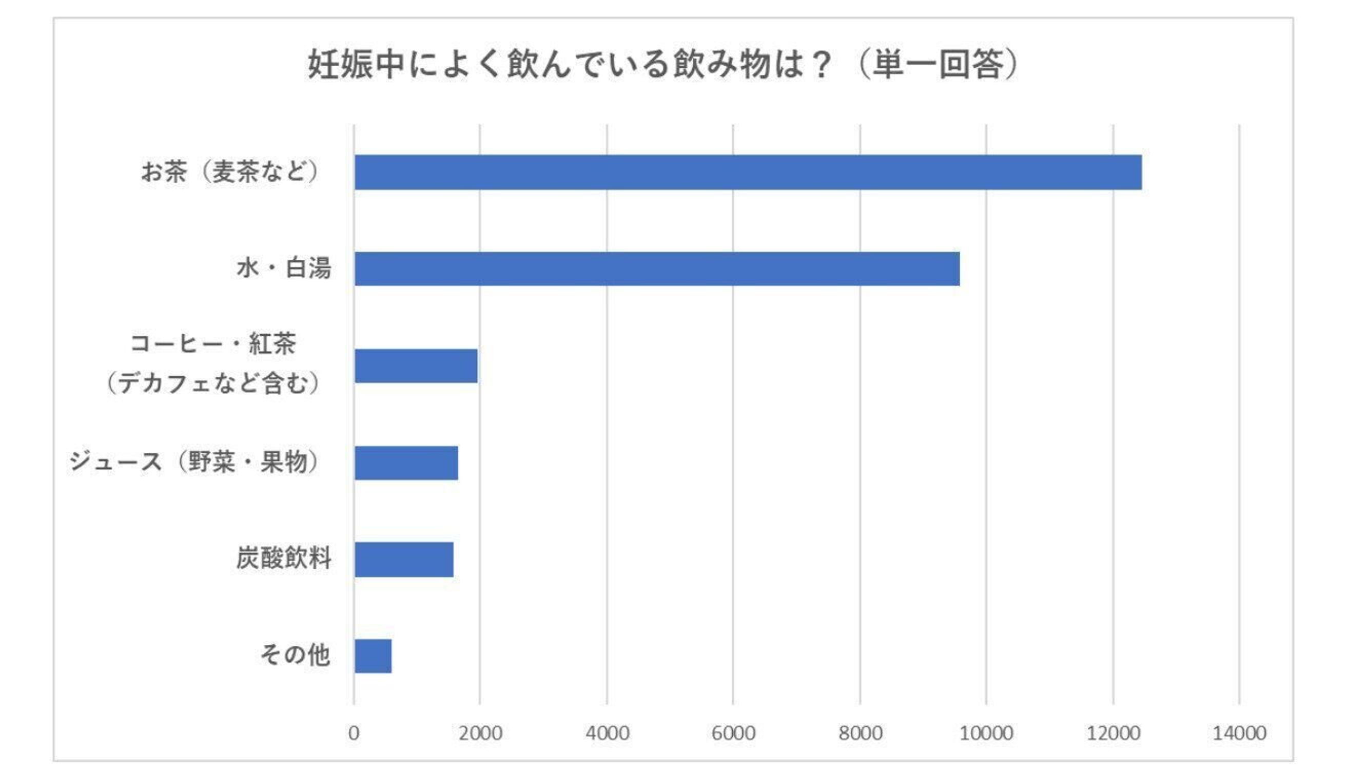 約3万人の妊婦さんに聞いた 妊娠中によく飲んでいる飲み物は ミニアンケート結果発表 たまひよ 約3万人の妊婦さんに聞いた 妊娠中によく飲んでいる飲み物は ミニアンケート結果発表 たまひよ