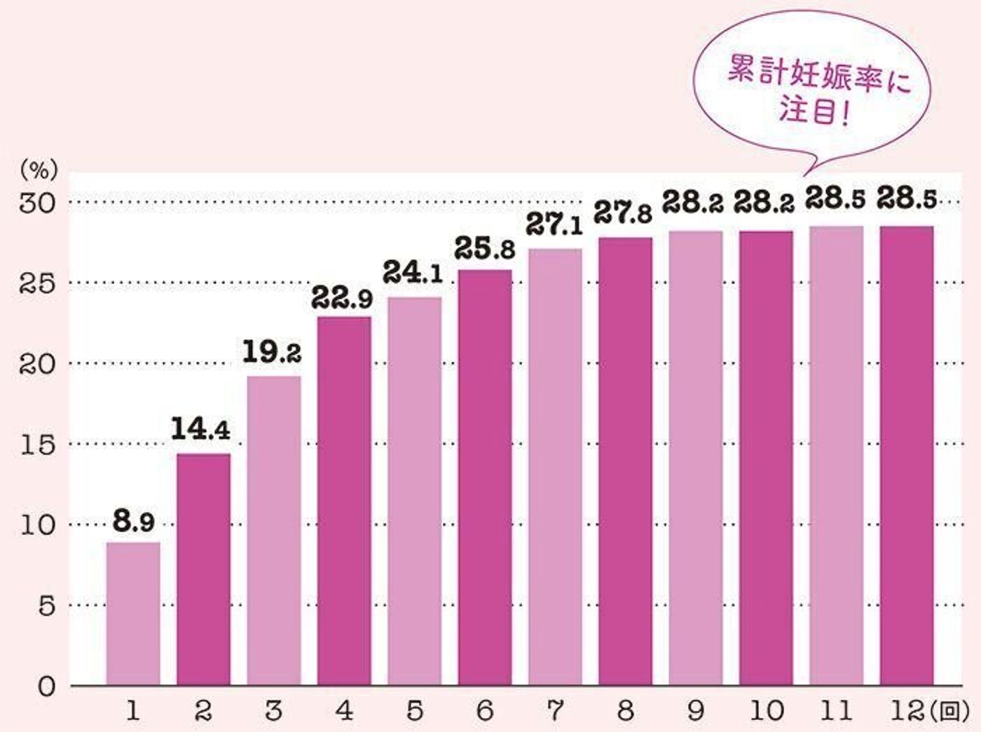 妊活スタートは遅くとも自然妊娠なら32歳 体外受精なら36歳がギリギリという厳しい現実 たまひよの妊活