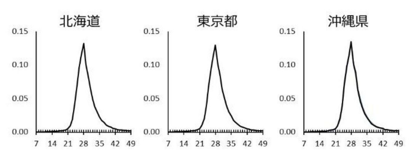 40代になると生理周期がいったん短くなる 月経の新事実 国立成育医療研究センターが32万人のデータ解析 たまひよ 40代になると生理周期がいったん短くなる 月経の新事実 国立成育医療研究センターが32万人のデータ解析 たまひよ