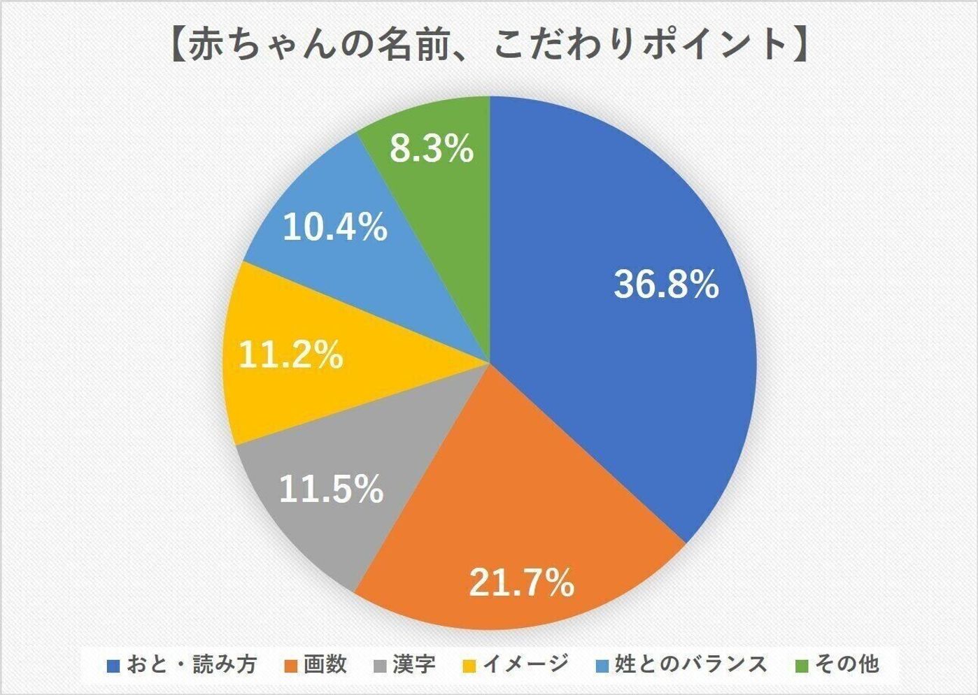 10 395人のママに聞いた 赤ちゃんの名づけで一番のこだわりは 耳からの響きが大切 姓名判断 画数もゆずれない たまひよ 10 395人のママに聞いた 赤ちゃんの名づけで一番のこだわりは 耳からの響きが大切 姓名判断 画数もゆずれない たまひよ