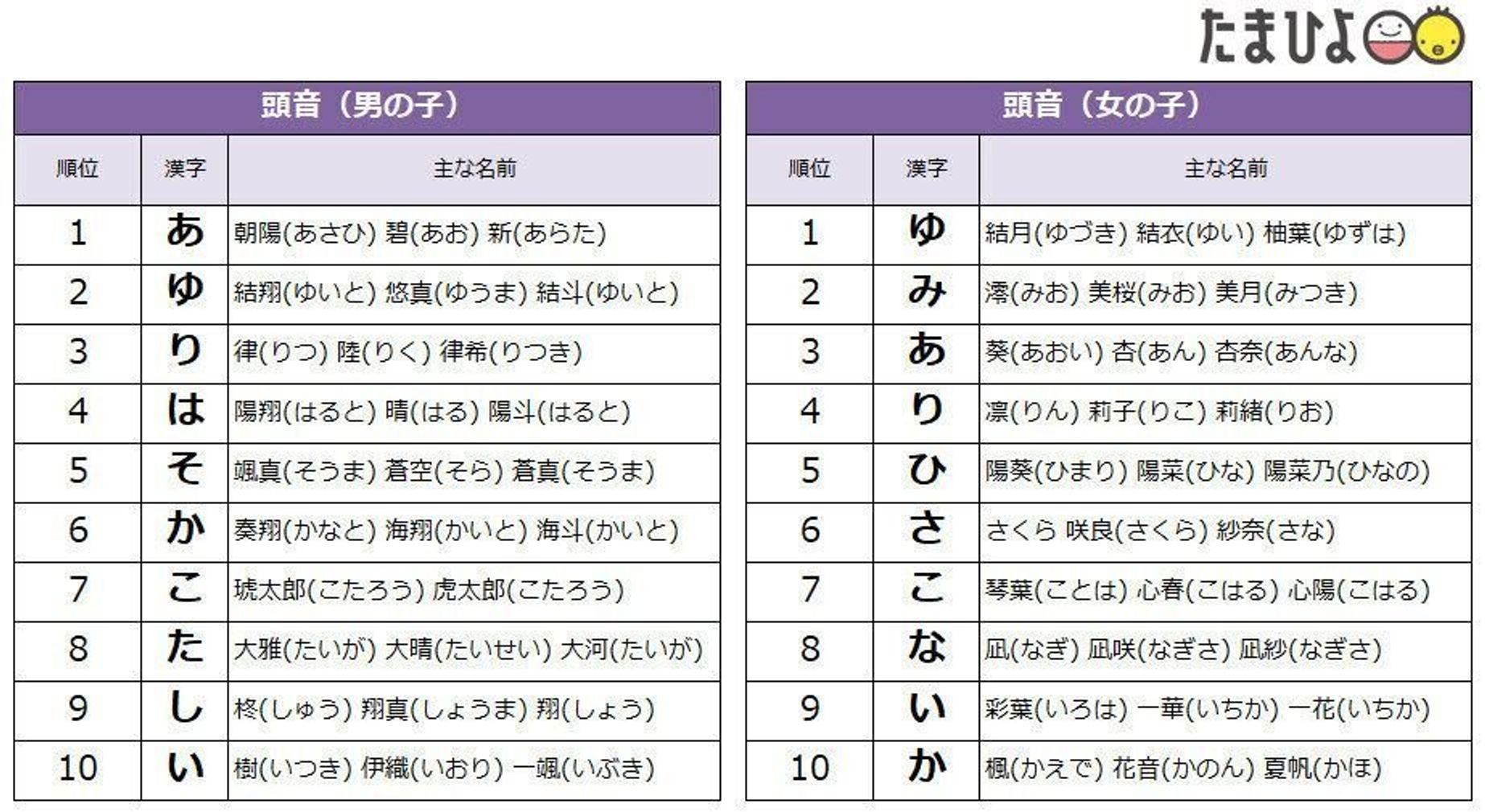 たまひよ 赤ちゃんの名前ランキング22 男の子 碧 初の1位獲得 女の子 陽葵 7年連続1位 ジェンダーレスな名前で人気なのは1位 あおい 2位 ひなた 干支 寅年にちなんだ 琥太郎 虎太郎 大雅 大河 も今年の特徴 たまひよ たまひよ 赤ちゃんの名前ランキング22 男の子 碧 初の1位獲得 女の子 陽葵 7年連続1位 ジェンダーレスな名前で人気なのは1位 あおい 2位 ひなた 干支 寅年にちなんだ 琥太郎 虎太郎 大雅 大河 も今年の特徴 たまひよ