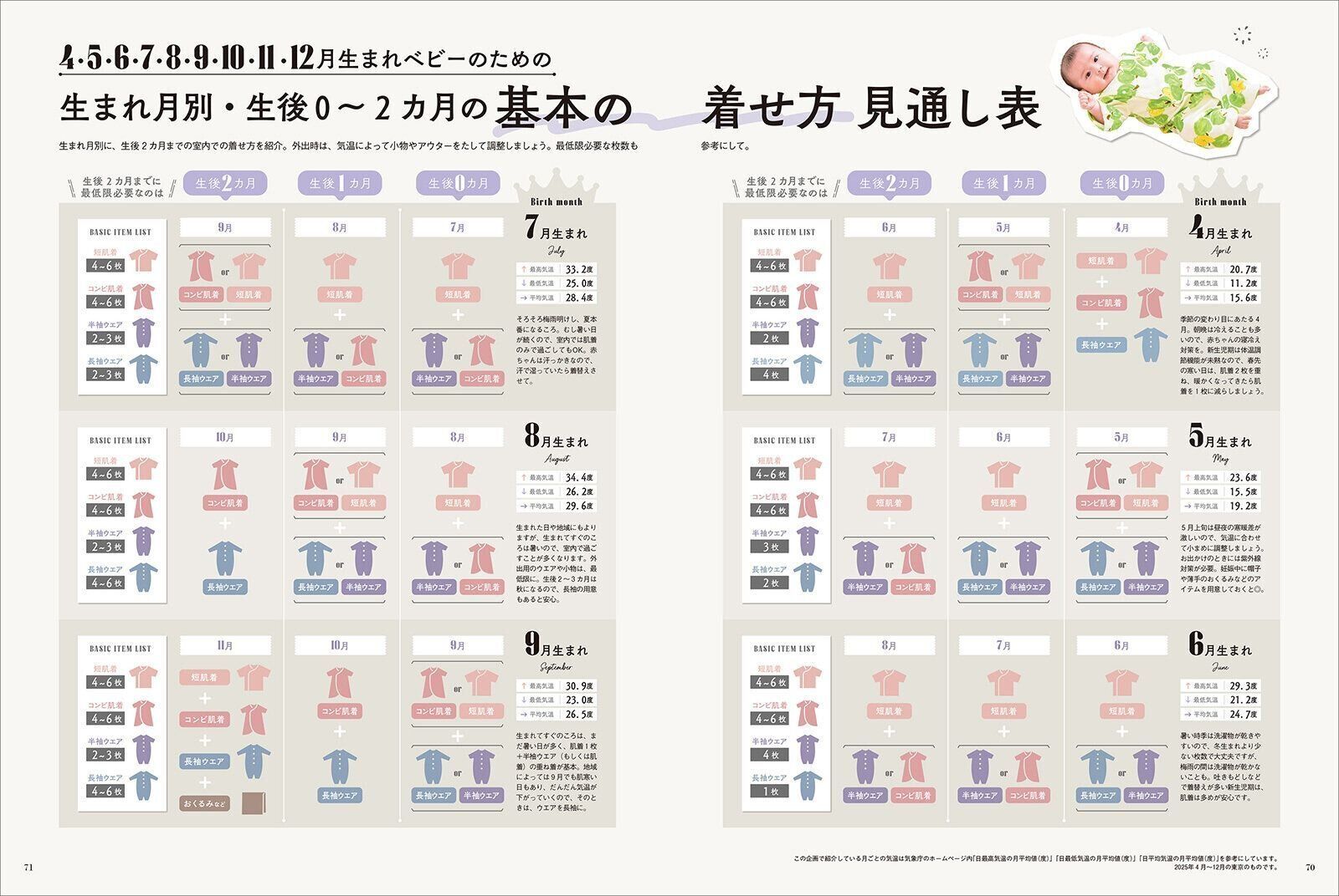 【特集】4･5･6･7･8･9･10･11･12月生まれ 赤ちゃんの肌着・ウエア何を何枚？