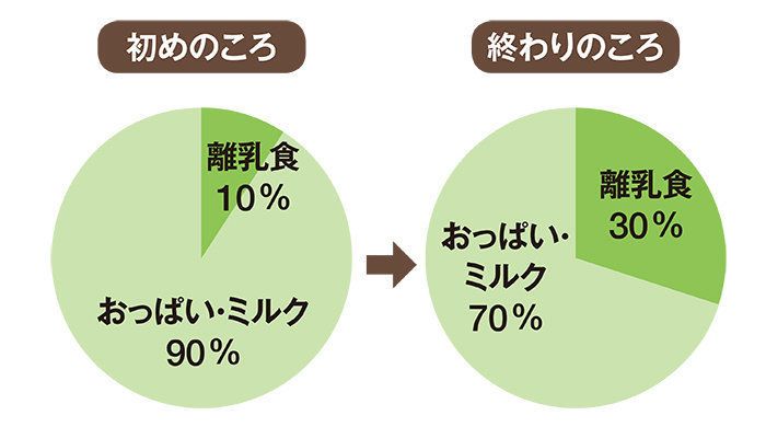 専門家監修 離乳食 中期 7 8ヶ月ごろからのモグモグ食 いつ何をどう食べさせる たまひよ