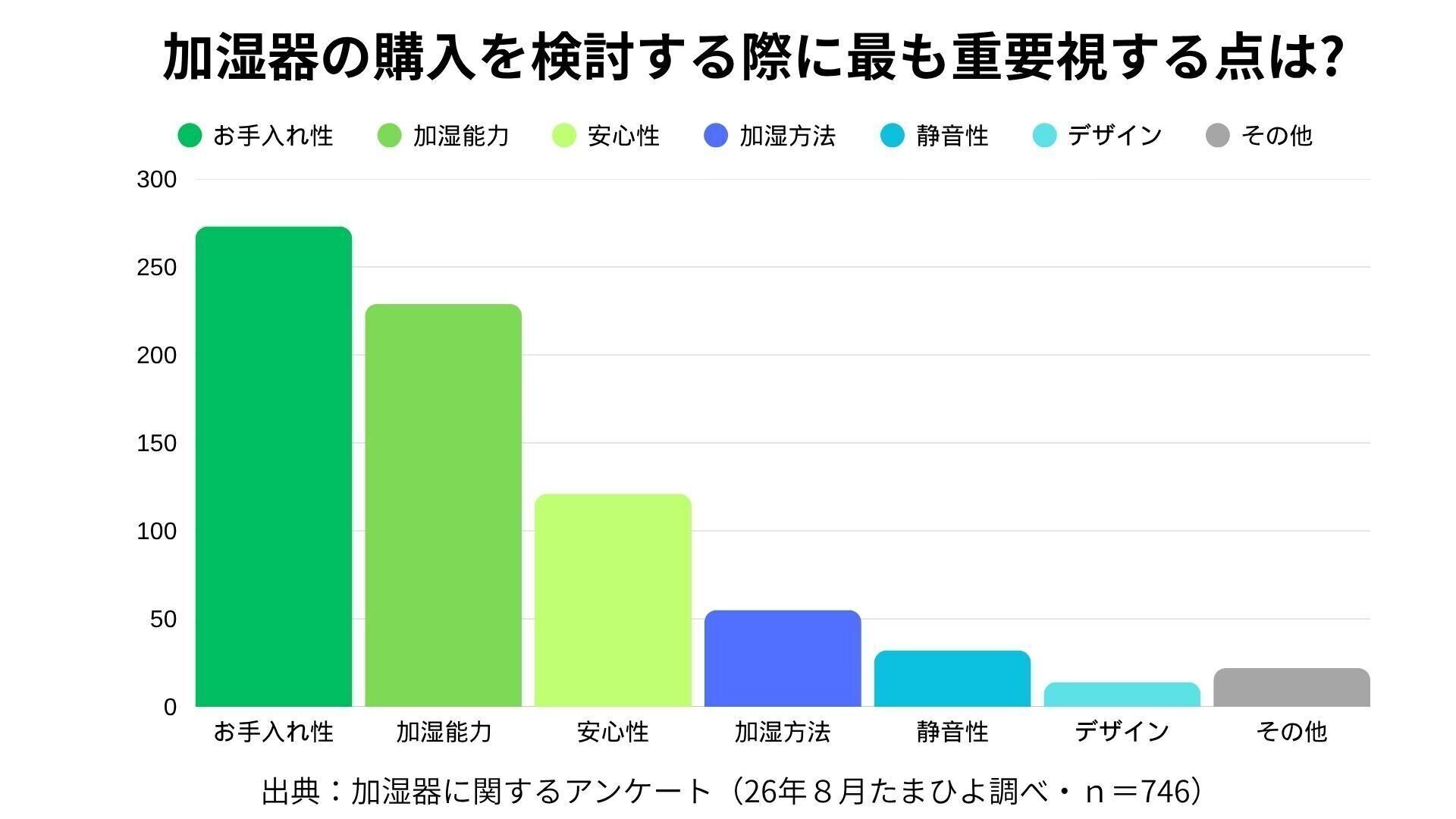 加湿器の購入を検討する際に最も重要視する点は?：たまひよwebアンケート調査結果