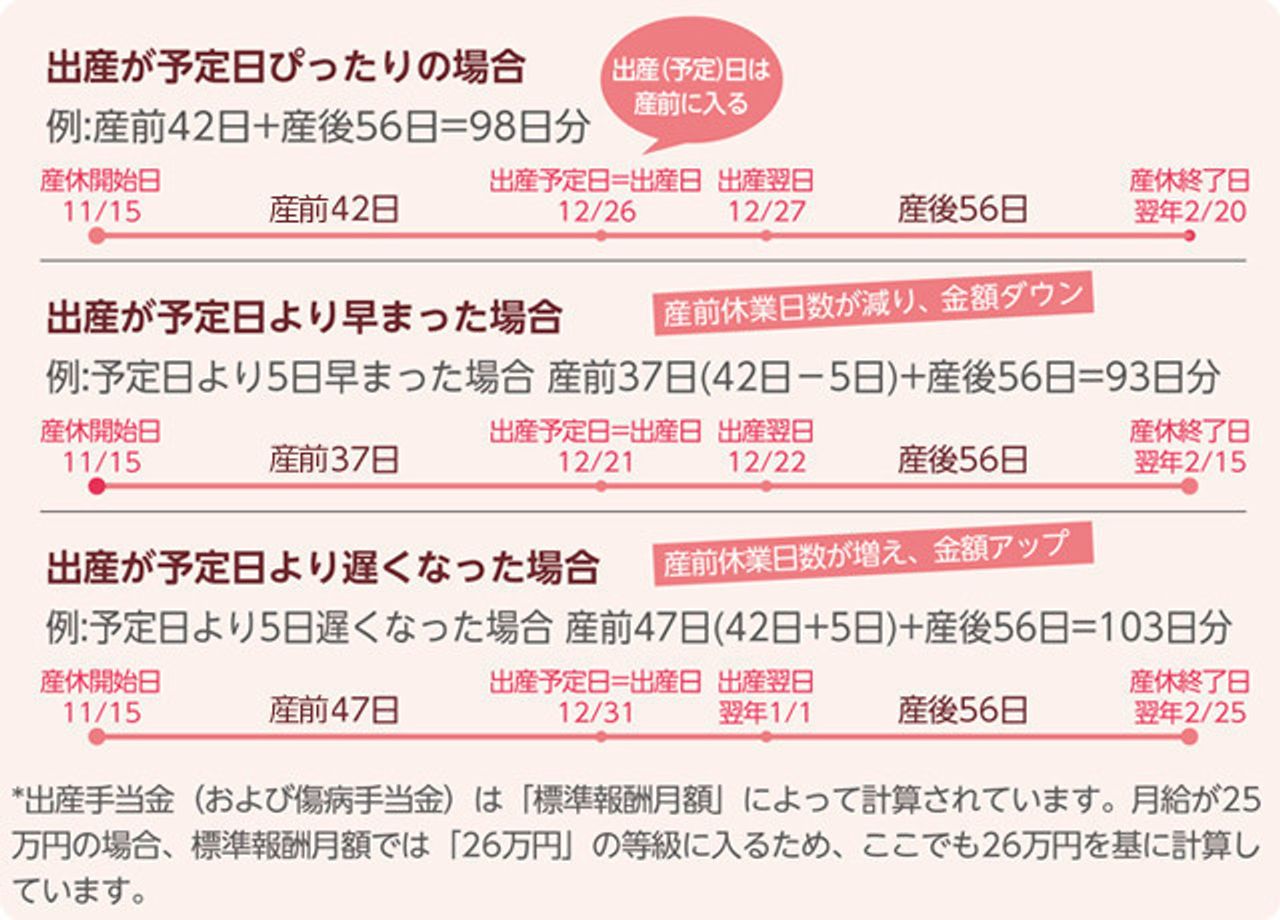 専門家監修 産休中のサポート制度 出産手当金 の申請と計算方法 たまひよ 専門家監修 産休中のサポート制度 出産手当金 の申請と計算方法 たまひよ