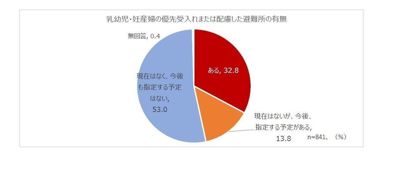 東日本大震災から9年 赤ちゃん用 ミルク 自治体の備蓄は 配慮した避難所の設置率は たまひよ 東日本大震災から9年 赤ちゃん用 ミルク 自治体の備蓄は 配慮した避難所の設置率は たまひよ