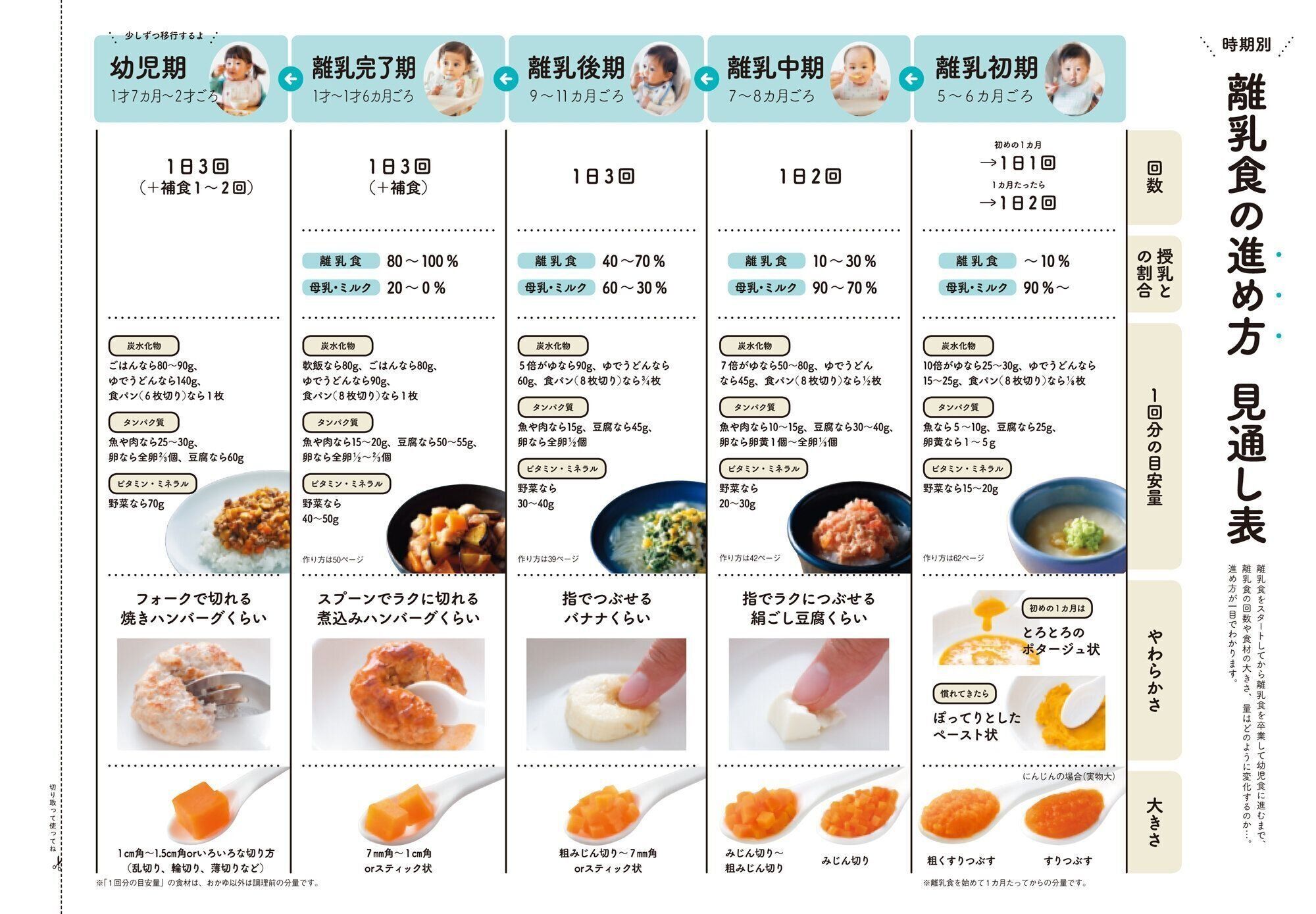 ●オールインワン離乳食 1品作るだけで栄養OK！