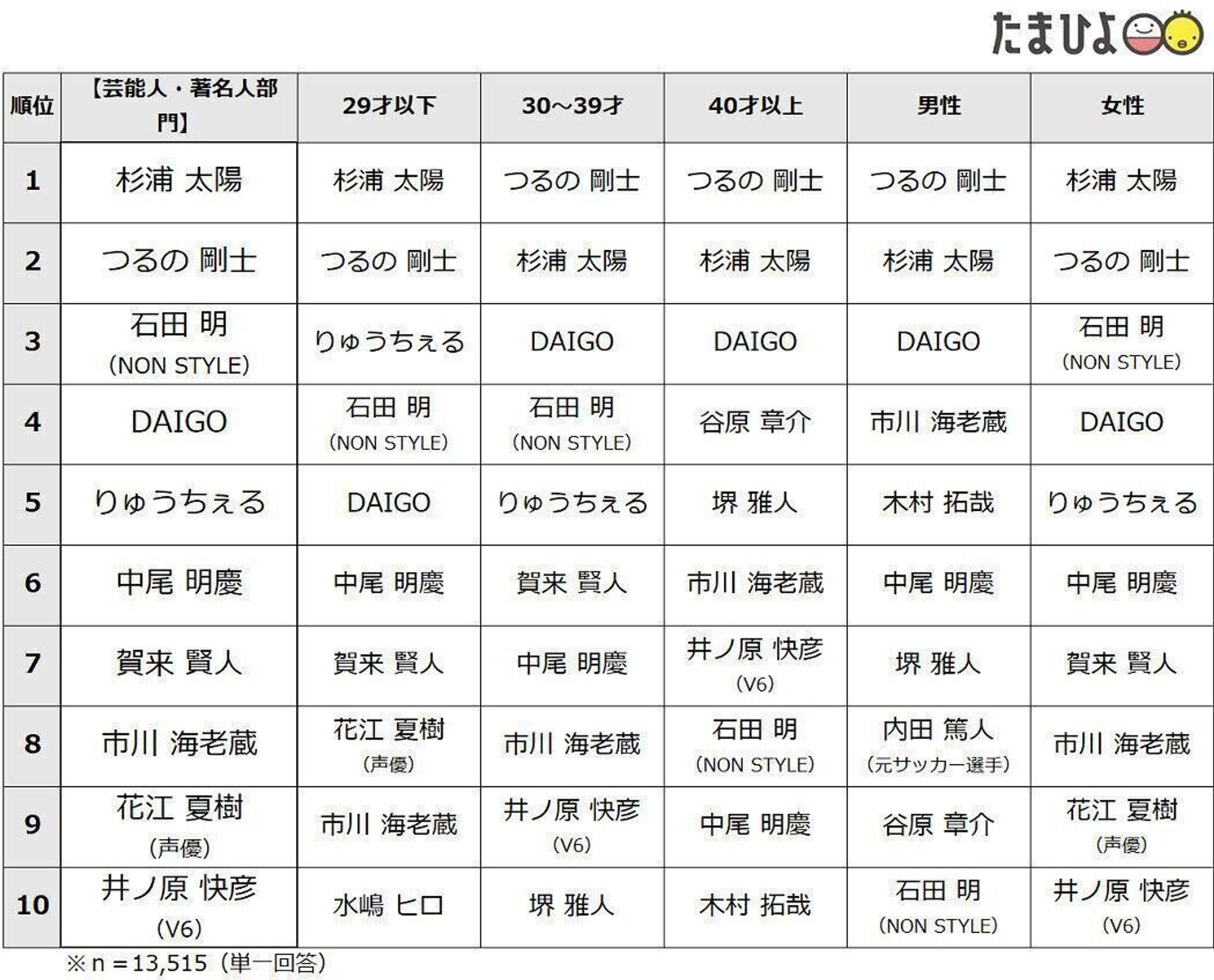 13 515人が選んだ たまひよ理想のパパランキング21 発表 理想のパパ 第1位は杉浦太陽さん 令和の 理想のパパ は 家族の 時間を大切にする人 新設 アニメ 漫画部門 は野原ひろしさん クレヨンしんちゃん が1位に輝く たまひよ 13 515人が選んだ たまひよ理想のパパランキング21 発表 理想のパパ 第1位は杉浦太陽さん 令和の 理想のパパ は 家族の 時間を大切にする人 新設 アニメ 漫画部門 は野原ひろしさん クレヨンしんちゃん が1位に輝く たまひよ