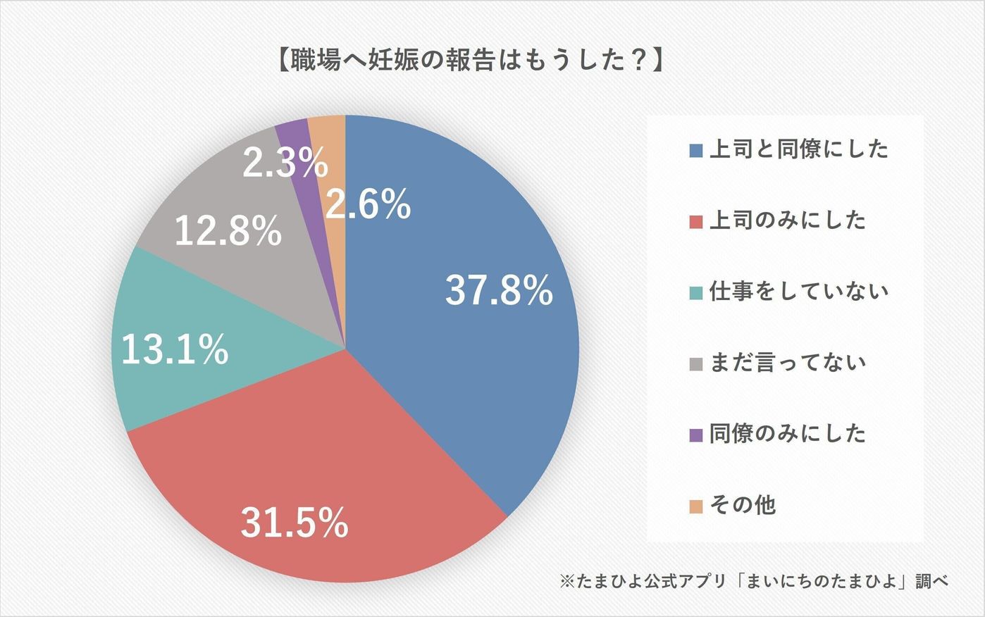 妊娠2カ月で約7割は上司など会社へ報告済み そのほうが周囲に迷惑をかけない という声も 19 005人のリアルママボイス たまひよ 妊娠2カ月で約7割は上司など会社へ報告済み そのほうが周囲に迷惑をかけない という声も 19 005人のリアルママボイス たまひよ
