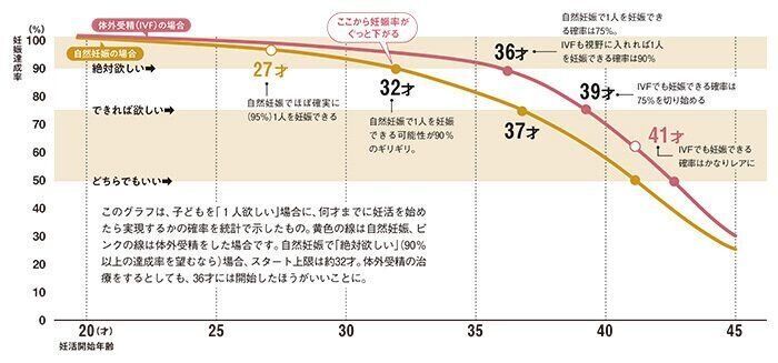 妊娠達成確率別に見た「妊活を開始すべき」上限年齢（欲しい子どもの数が1人の場合）