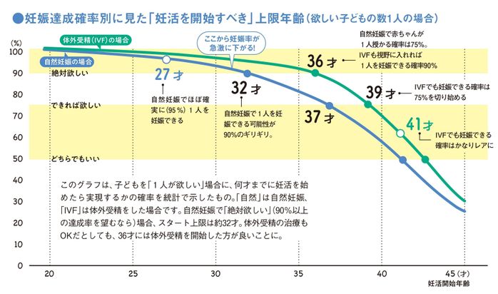 妊娠達成確率別に見た「妊活を開始すべき」上限年齢(欲しい子どもの数1人の場合)