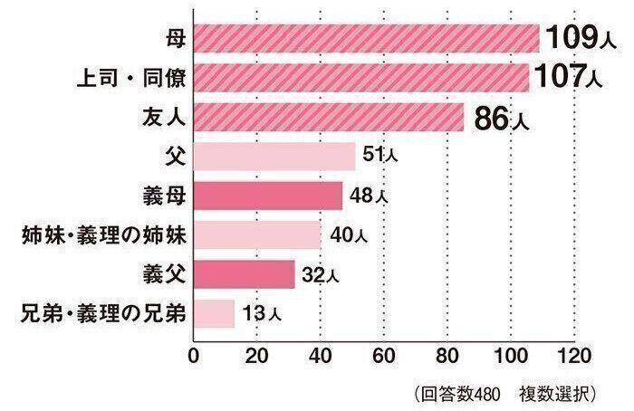 【DATA】不妊治療をしていることをどなたに話しましたか?
