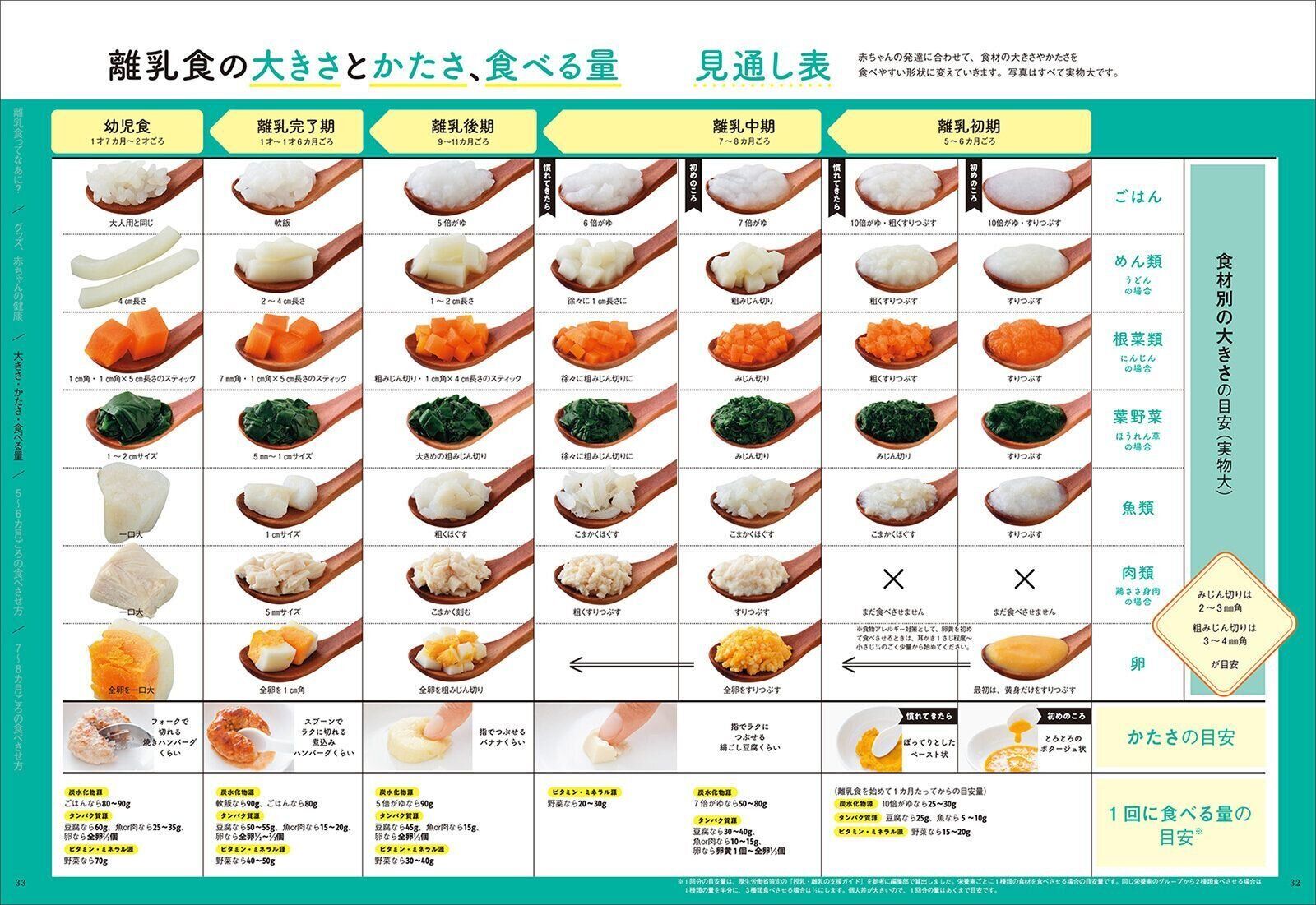 【巻頭大特集】《離乳初期 離乳中期》離乳食の始め方・進め方 超入門ガイド