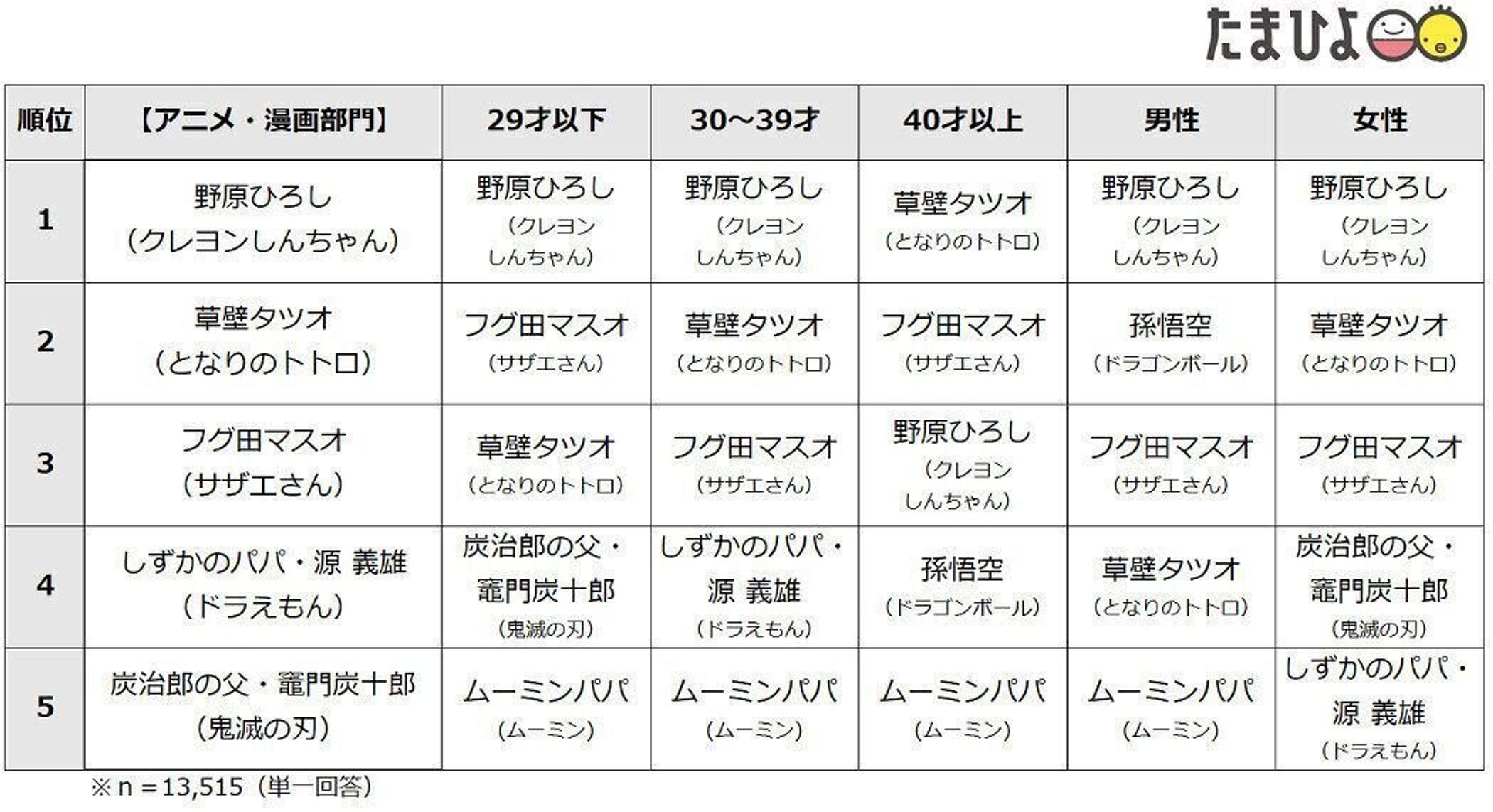 13 515人が選んだ 理想のパパランキング 発表 1位は杉浦太陽 令和の 理想のパパ は 家族の時間を大切にする人 たまひよ 13 515人が選んだ 理想のパパランキング 発表 1位は杉浦太陽 令和の 理想のパパ は 家族の時間を大切にする人 たまひよ