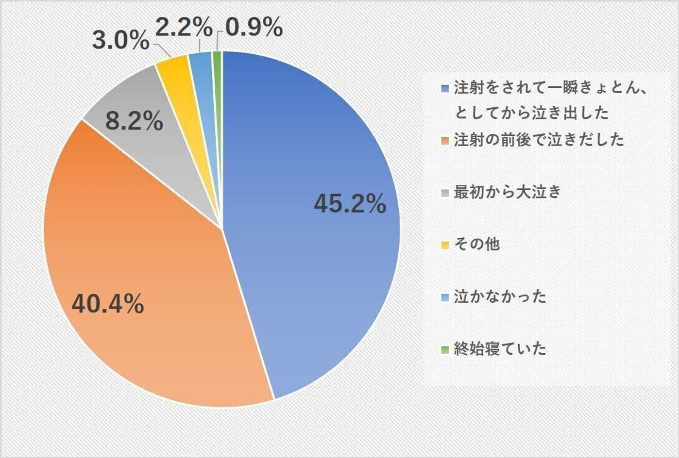 10 314人のママに聞いた 赤ちゃんの初めての予防接種どうだった 不安なのはママの方 たまひよ 10 314人のママに聞いた 赤ちゃんの初めての予防接種どうだった 不安なのはママの方 たまひよ