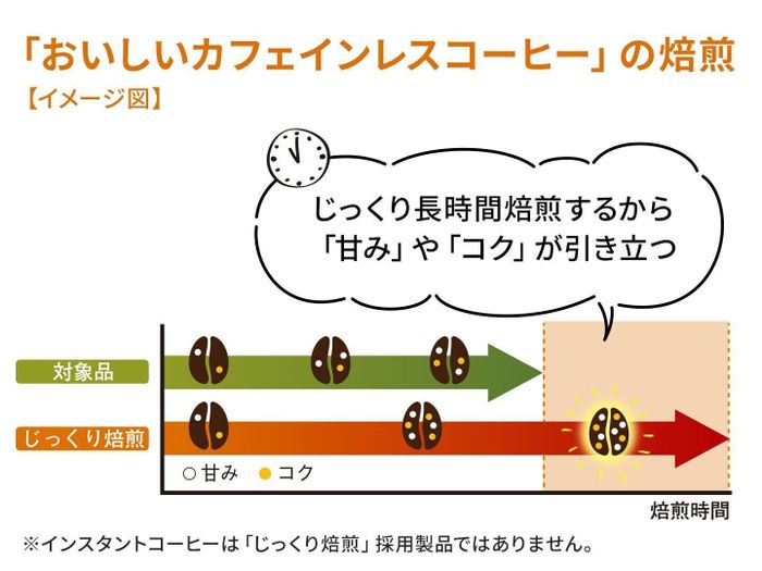 「おいしいカフェインレスコーヒー」の焙煎