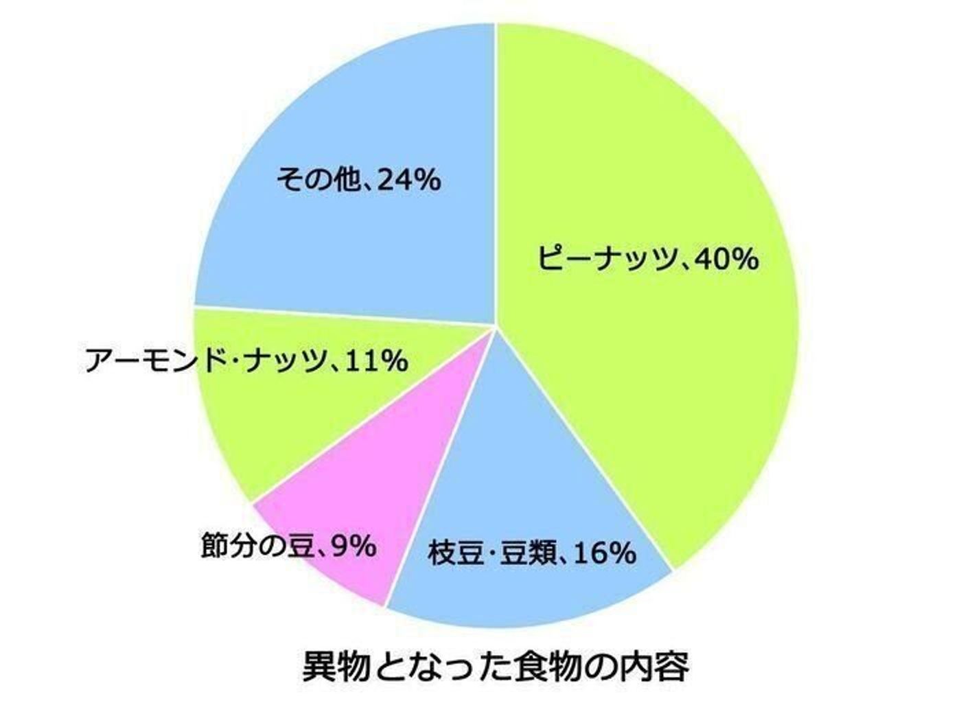 ぶどうで窒息事故発生 ミニトマト 豆も危険 お弁当に入れないで 小児科医が提言 たまひよ ぶどうで窒息事故発生 ミニトマト 豆も危険 お弁当に入れないで 小児科医が提言 たまひよ