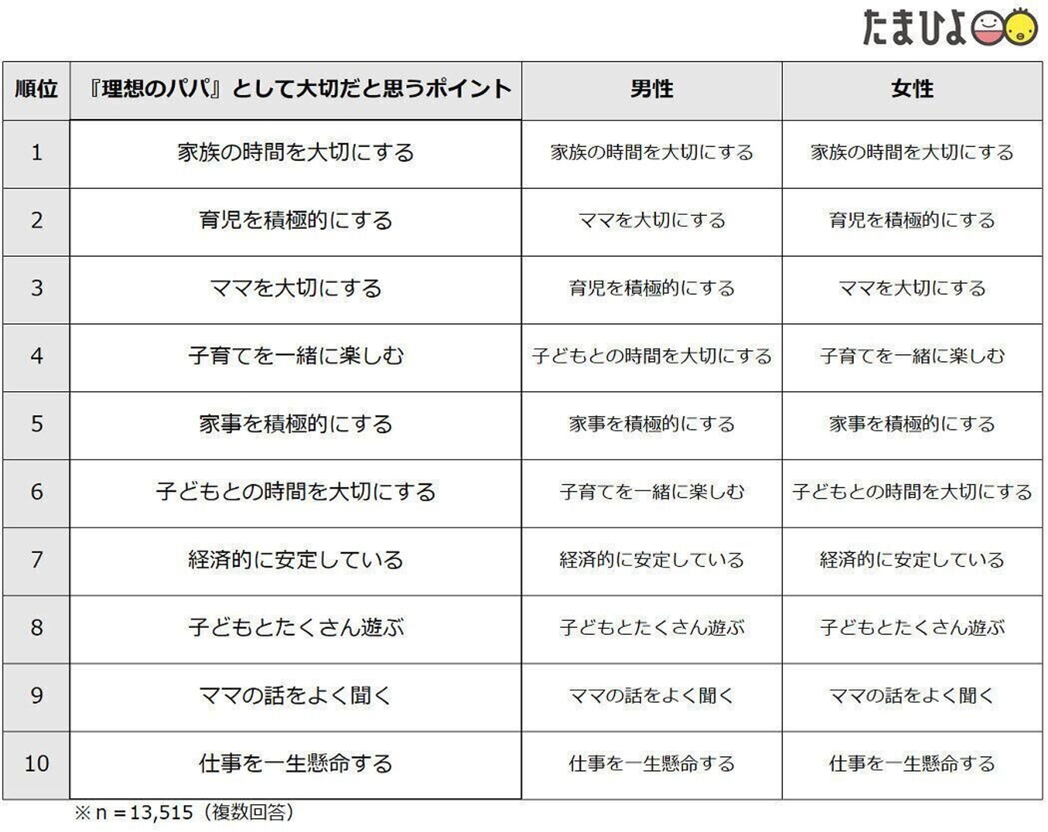 13 515人が選んだ 理想のパパランキング 発表 1位は杉浦太陽 令和の 理想のパパ は 家族の時間を大切にする人 たまひよ 13 515人が選んだ 理想のパパランキング 発表 1位は杉浦太陽 令和の 理想のパパ は 家族の時間を大切にする人 たまひよ