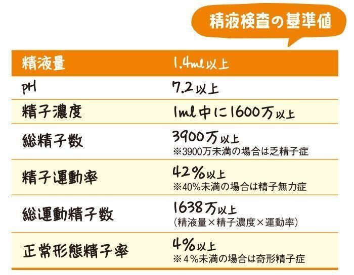※2021年のWHOの精液検査の基準値