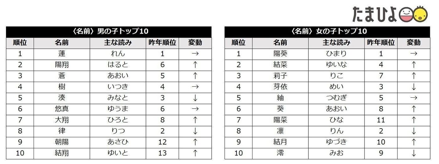 たまひよ 赤ちゃんの名前ランキング 男の子 蓮 3年連続 女の子 陽葵 5年連続 1位 凪 が男女ともに急上昇 コロナ禍 ジェンダーレス 話題のドラマ など世相を反映 たまひよ たまひよ 赤ちゃんの名前ランキング 男の子 蓮 3年連続 女の子 陽葵 5年連続 1位 凪 が男女ともに急上昇 コロナ禍 ジェンダーレス 話題のドラマ など世相を反映 たまひよ