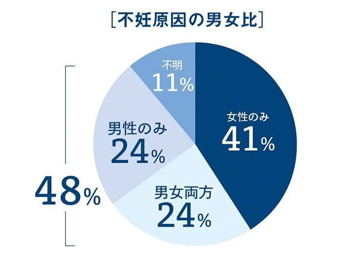 不妊原因の男女比