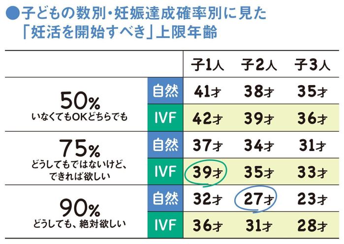 子どもの数別・妊娠達成確率別に見た 「妊活を開始すべき」上限年齢