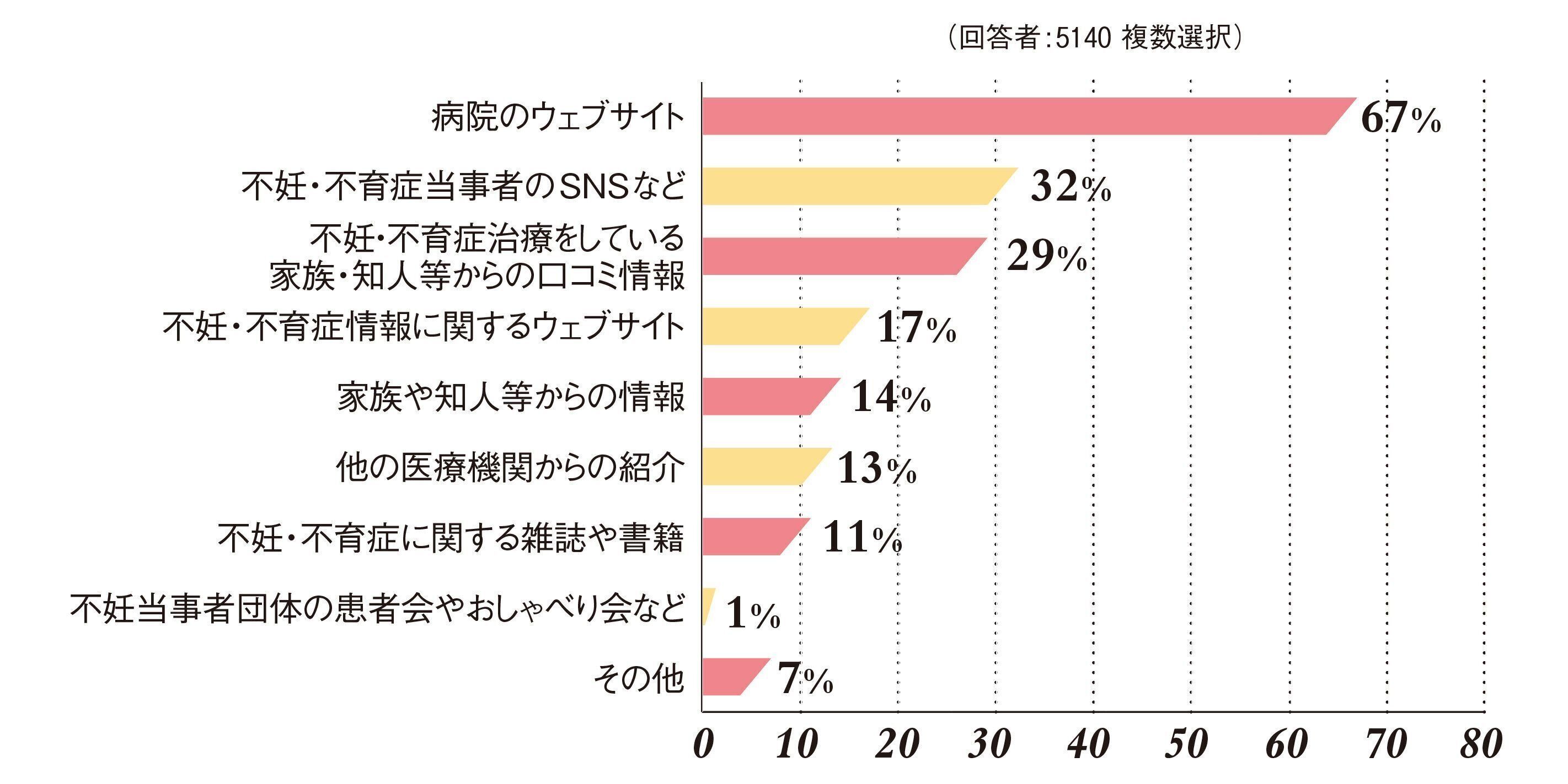 【DATA】不妊・不育治療を始める際に、治療の情報はどのように探しましたか？