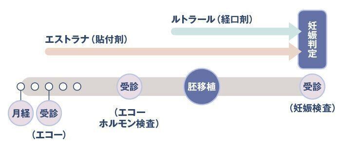 不要な検査を省いて、通院回数を少なくするよう工夫しているのが特徴です。