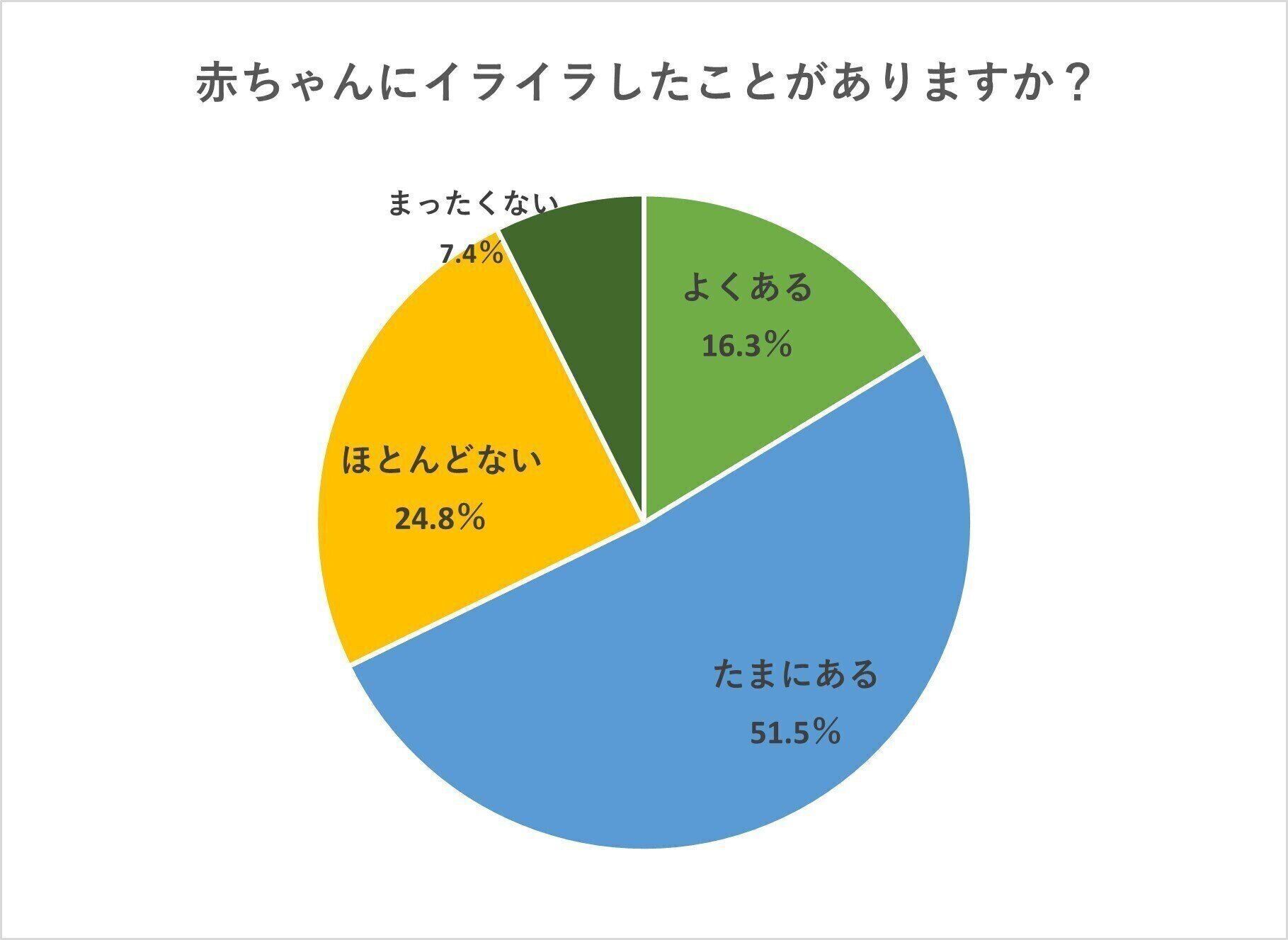 正直 赤ちゃんにイライラしちゃうことありませんか 公認心理師が教えるイライラ回避術5選 たまひよ